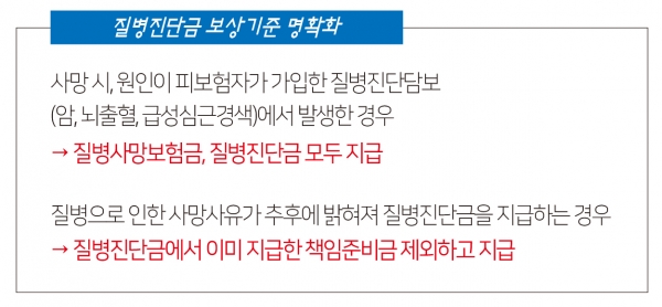 사망시 질병보험금 안주던 ‘약관 핑계’ 이제 안통한다 사망시 질병보험금 안주던 ‘약관 핑계’ 이제 안통한다