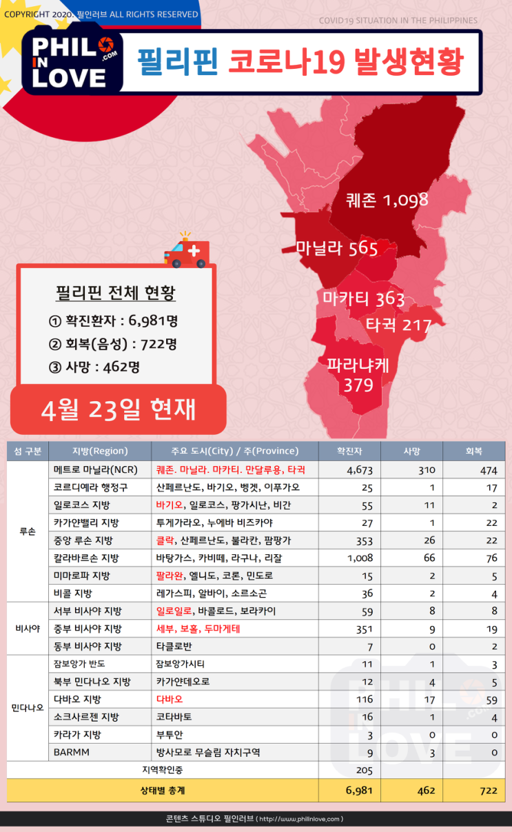  (코로나) 필리핀. 락다운. 확진자 현황(4.23)