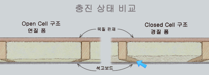 목조주택 단열 : 고가의 경질 폼(R-6.5)이 연질 폼(R-3.7)보다 비효율적이다?