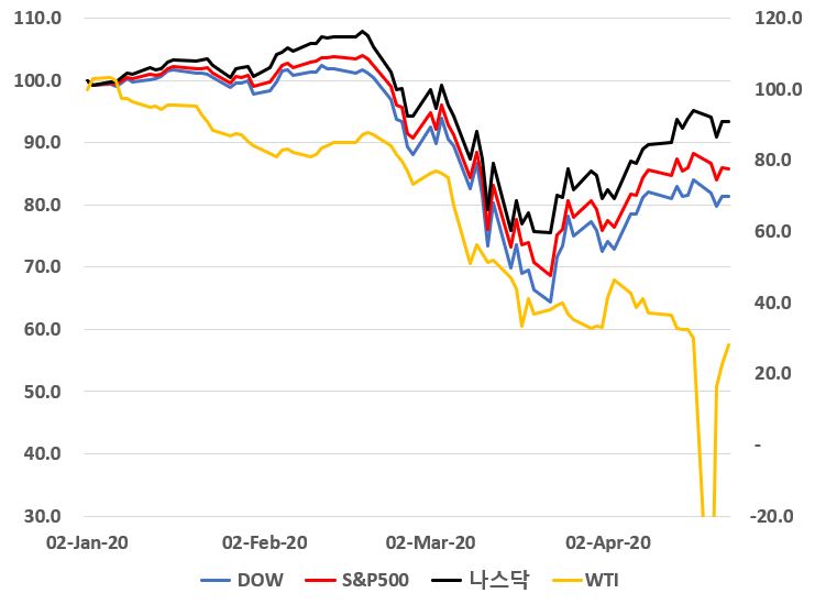 다우존스, S&P500, 나스닥, 유가(WTI) 흐름 업데이트 ('20.4.23 마감 기준)