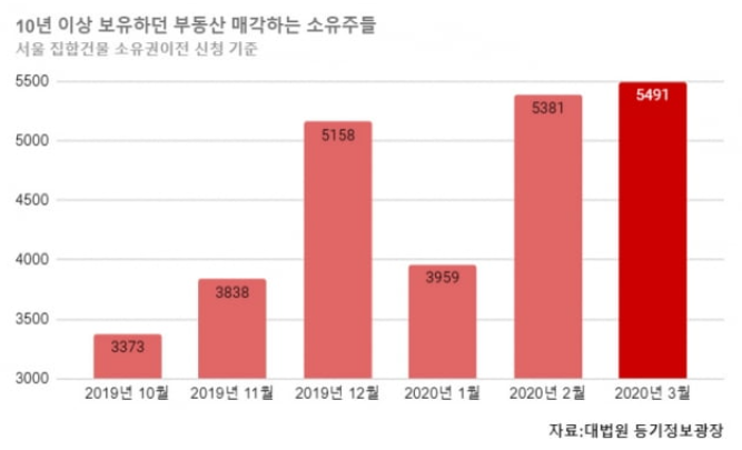  "양도세 중과 유예"