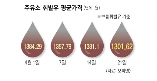 왜 휘발유는 공짜가 아니죠?