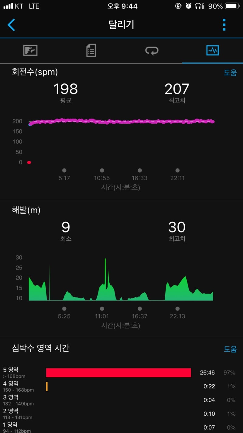 2020년 4월 넷째주 러닝 기록 (무릎 부상만은 절대 안돼! 페이스 늦추기! 케이던스+보폭으로 조절하는 법 익히기) : 네이버 블로그 2020년 4월 넷째주 러닝 기록 (무릎 부상만은 절대 안돼! 페이스 늦추기! 케이던스+보폭으로 조절하는 법 익히기) : 네이버 블로그