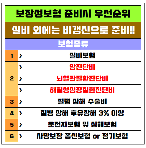 3대 질병보험을 알아볼 때 양대 질병보험 및 양대 진단비 보험가격도 확인하시기 바랍니다. 2