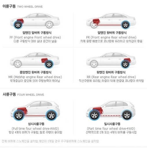 자동차 구동방식에 대한 간단한 이해!