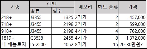  해놀로지와 시놀로지 사양 비교