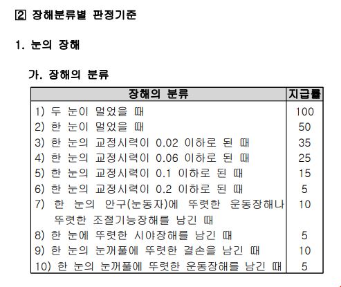  장해 분류표 및 보험금 지급률
