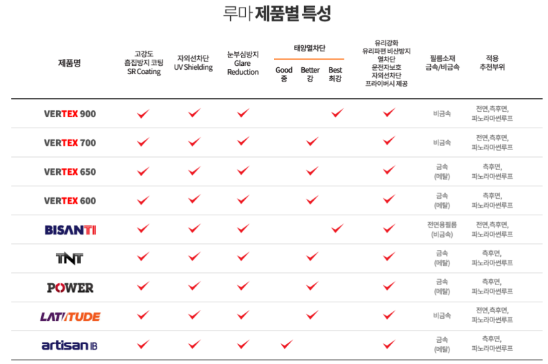 루마 썬팅종류, 가격 알아보기! 자동차 썬팅필름 고르는방법 : 네이버 블로그
