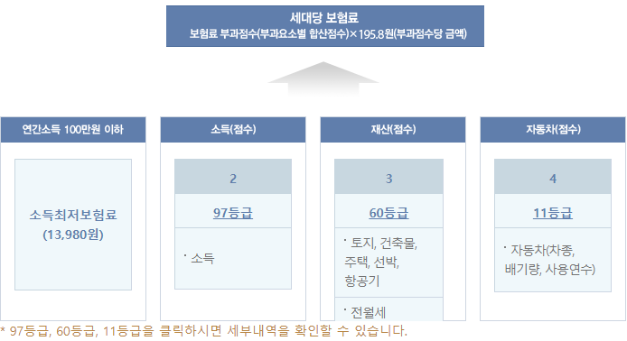 개인사업자의료보험료산정기준비교센터 9