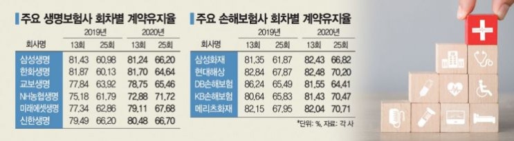 2년도 못 채우고 보험 깨더라…계약유지율 관리 '경고'(종합) 2년도 못 채우고 보험 깨더라…계약유지율 관리 '경고'(종합)