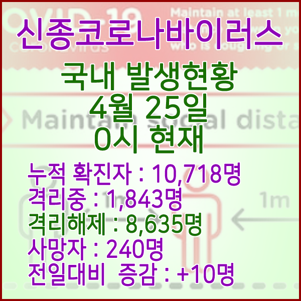  코로나19(코로나바이러스) 4월 25일 0시 국내 발병 10,718명 / 8,635명 완치 격리해제 / 사망자 240명