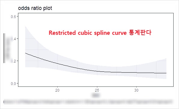 Restricted cubic spline curve Rstudio로도 예쁘게 그려지네요. : 네이버 블로그