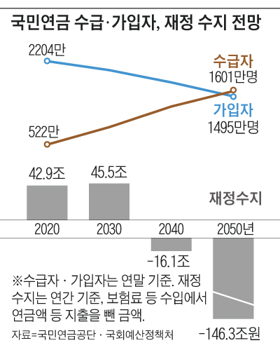 수급자 500만 국민연금, 1분기 예상손실 47조 수급자 500만 국민연금, 1분기 예상손실 47조