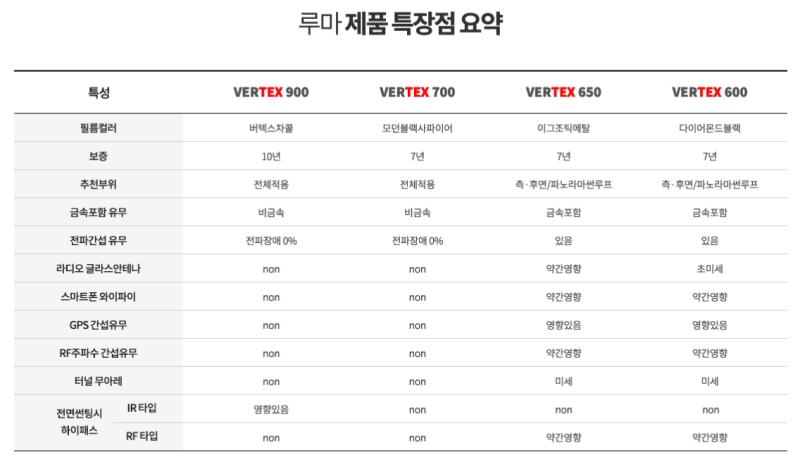 루마 썬팅종류, 가격 알아보기! 자동차 썬팅필름 고르는방법 : 네이버 블로그