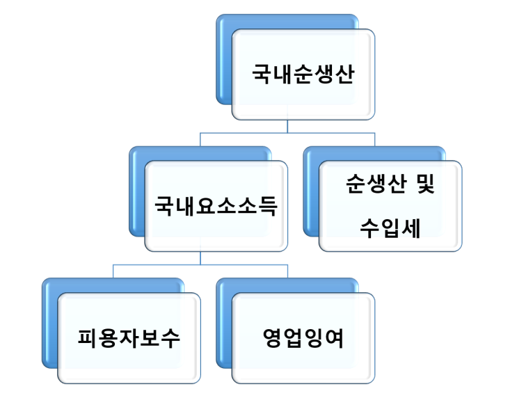 2-6) 총생산과 총소득 - 소득접근법과 GDP