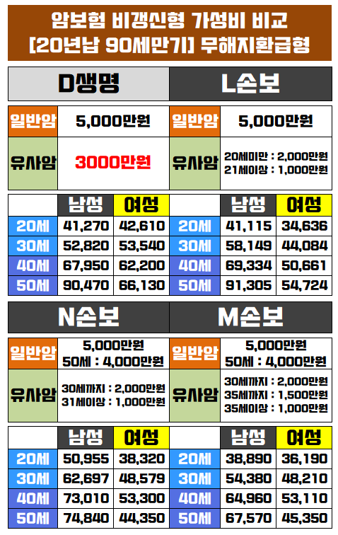 3대 질병진단비보험 및 3대 질병보험 가격은 보험비교사이트 순위를 참고하시기 바랍니다. 9