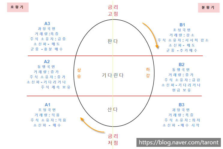  돈, 뜨겁게 사랑하고 차갑게 다루어라 -코스톨라니 투자총서