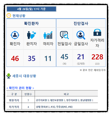  세종시 확진자, 현재(4/26)까지 3주째 46명 유지중