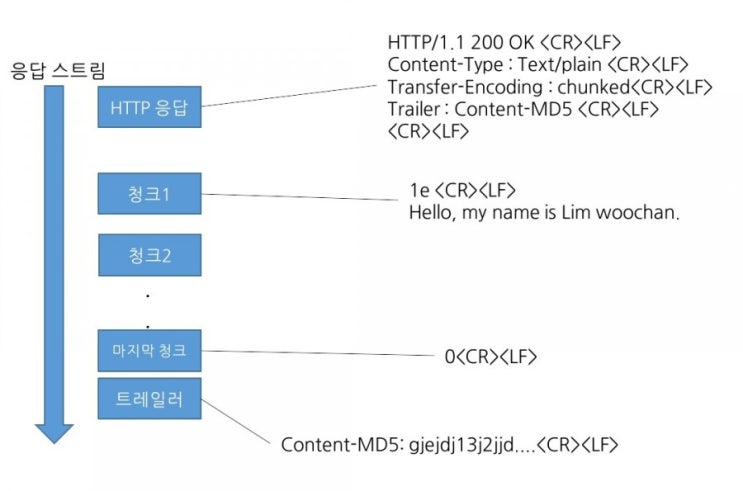 [HTTP] 전송 인코딩과 청크 인코딩