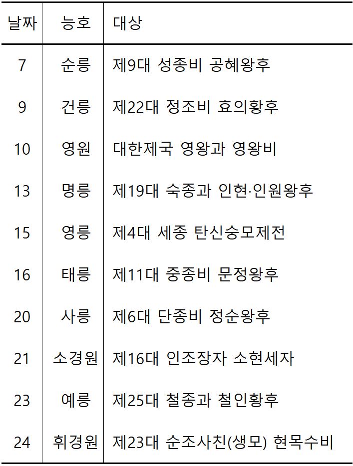 코로나19로 중단된 2020년 왕릉제향 재개일정