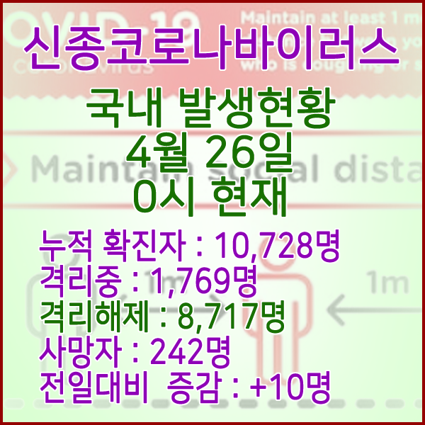  코로나19(코로나바이러스) 4월 26일 0시 국내 발병 10,728명 / 8,717명 완치 격리해제 / 사망자 242명