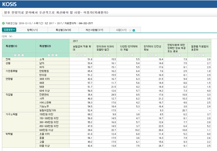  한방의료 분야에서 개선해야 할 사항