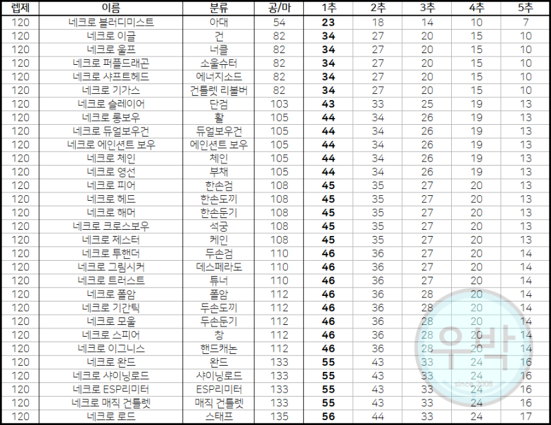 Suk Log 메이플스토리 무기별 추옵표