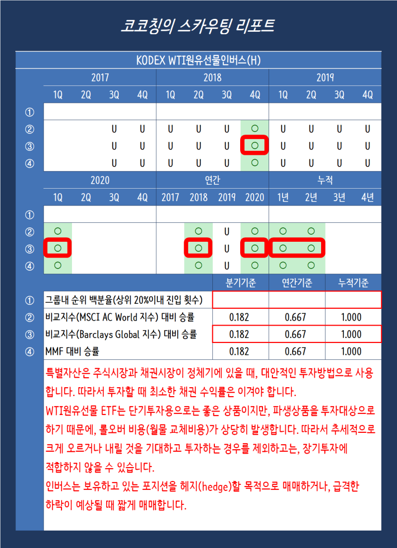 ETF] (271050) KODEX WTI원유선물인버스(H) : 네이버 블로그