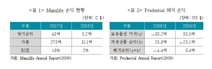 보험연구원 “코로나19, 변동성 확대…변액보험 보증위험 관리해야” 보험연구원 “코로나19, 변동성 확대…변액보험 보증위험 관리해야”