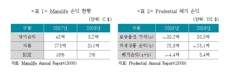 보험연구원 “코로나19, 변동성 확대…변액보험 보증위험 관리해야”