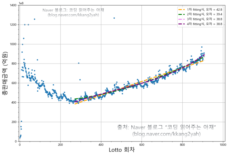  [데이터과학 #9] 회차별 로또 총판매금액을 그려보면 서민경제(?)가 보인다고? (회차-총당첨금액 plotting) ^^)