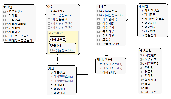  일반 게시판 모델링