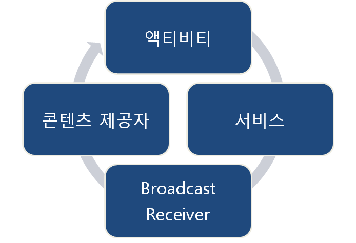  [안드로이드 스튜디오 ] 애플리케이션 기본 항목