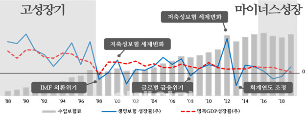 '양날의 검'이 된 저축성보험