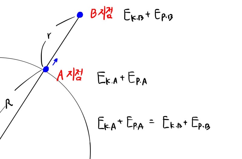 지표면에서의 탈출속력 : 네이버 블로그