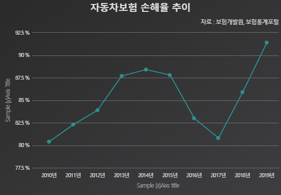 교통사고 타박상에 66%가 한방 치료…"자동차 보험에 부담"