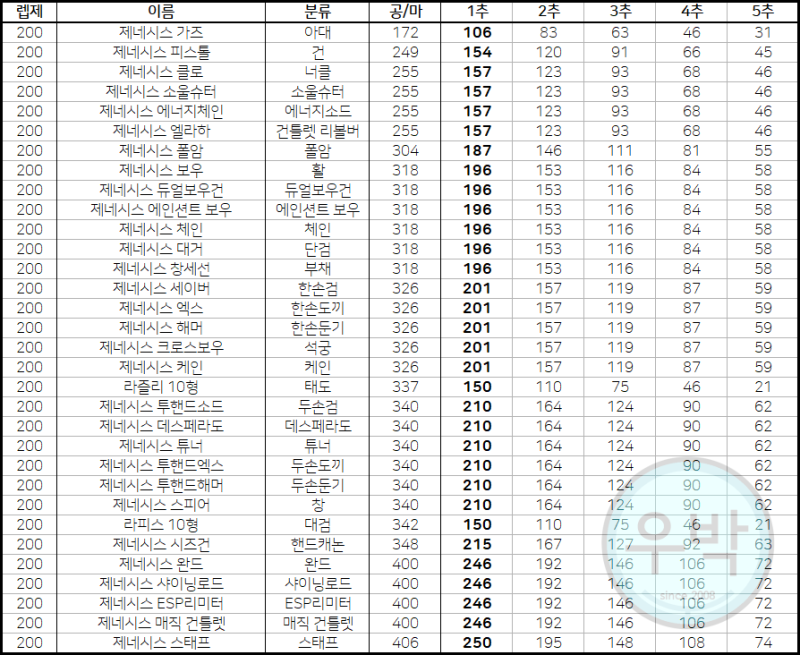 메이플스토리 무기 추옵표 완벽 공략 파프니르 앱솔랩스 아케인셰이드 등 네이버 블로그