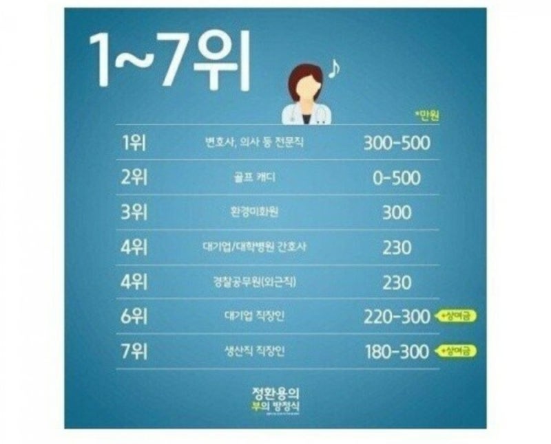 20대 직종별 평균월급 이게 진짜야? : 네이버 블로그 20대 직종별 평균월급 이게 진짜야? : 네이버 블로그