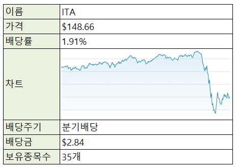  [재테크/미국] 미국 주식 ETF - ITA (aerospace & defense ETF)