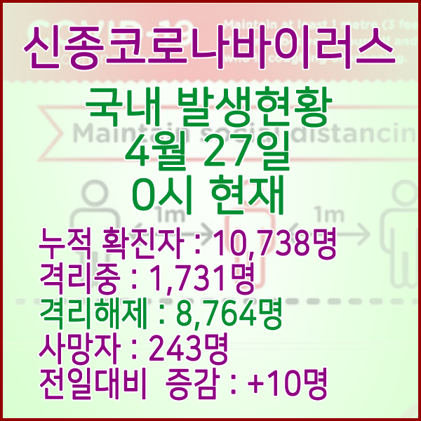  코로나19(코로나바이러스) 4월 27일 0시 국내 발병 10,738명 / 8,764명 완치 격리해제 / 사망자 243명
