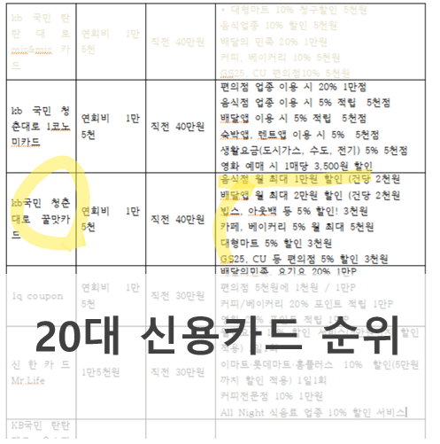  20대 신용카드 순위! 사회 초년생 추천, 할인 혜택 비교해~