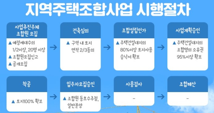  지역 주택조합이란