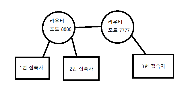 C++ 가상 라우터 제작-끝마침