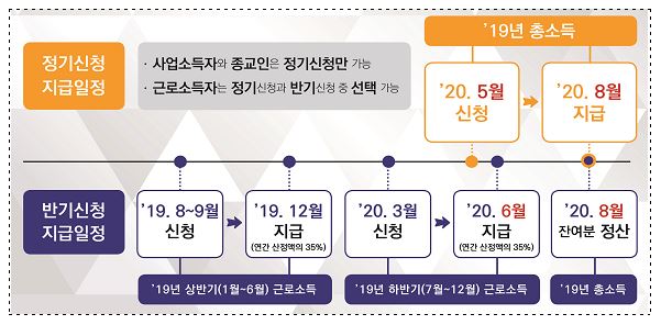 2020년 근로장려금 신청방법 및 신청기간 안내
