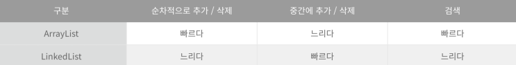  [자바/java] List 컬렉션 ( ArrayList, LinkedList, Vector)