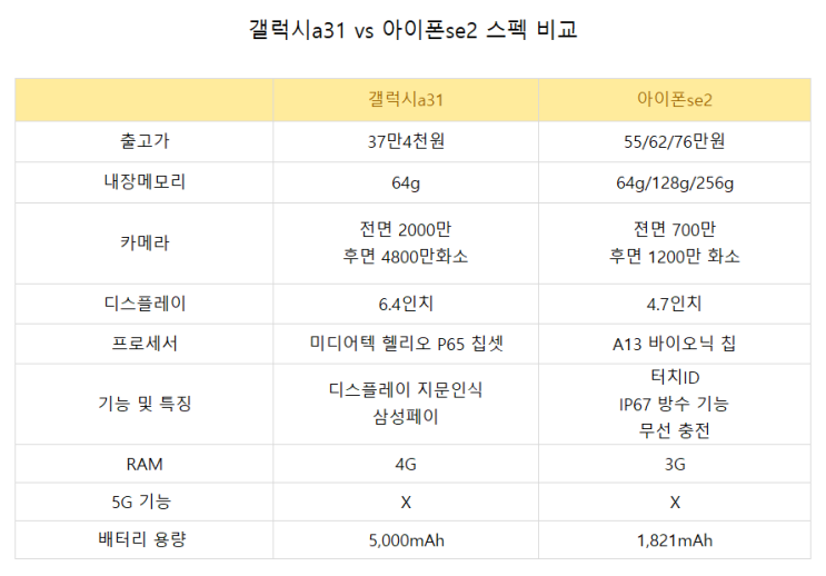  갤럭시a31 vs 아이폰se2 가격 및 스펙 비교 (광고아님)