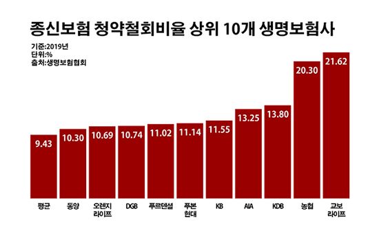 환불 빗발치는 종신보험…생보사 신뢰도 '자승자박'