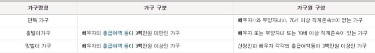  2020년 근로자녀장려금 5월중 신청 자격요건 지급액