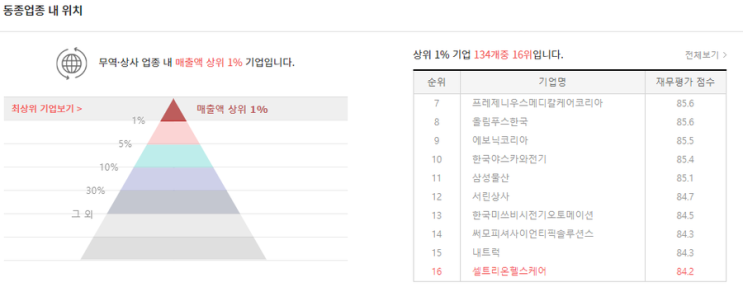  [코리아경제티비] 4월 27일 코스닥 거래량 증가 종목 1위 "셀트리온헬스케어" 기업 소개 