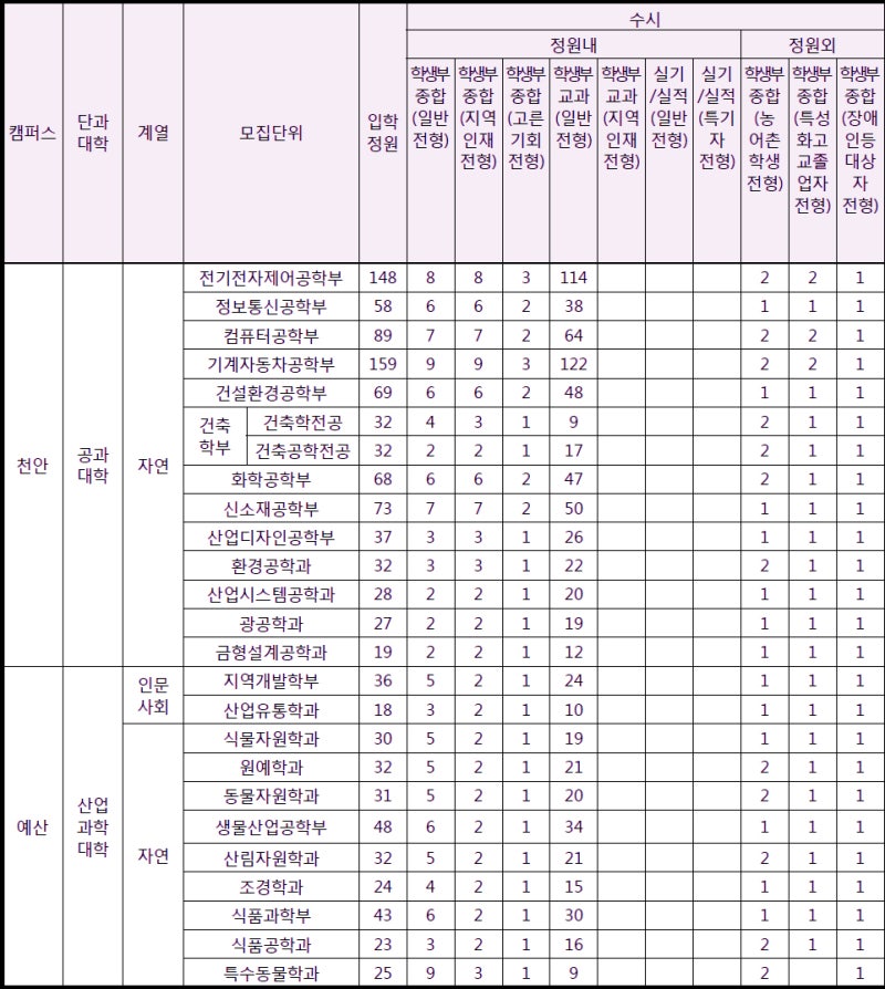 공주대학교 수시등급 Ver.2020학년도 : 네이버 블로그 공주대학교 수시등급 Ver.2020학년도 : 네이버 블로그